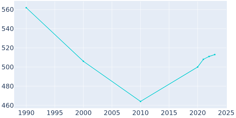 Population Graph For Cleveland, 1990 - 2022