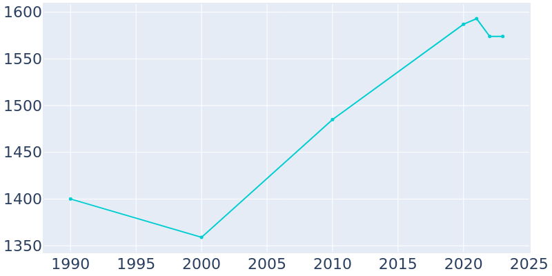 Population Graph For Cleveland, 1990 - 2022