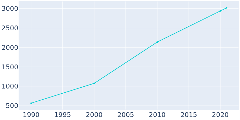 Population Graph For Clever, 1990 - 2022