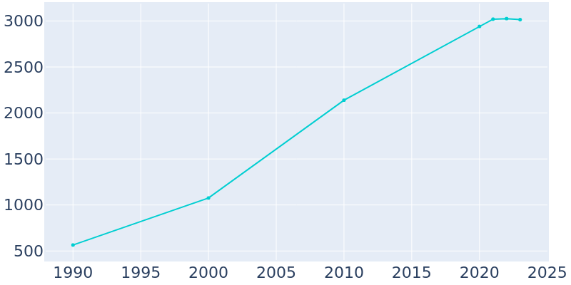 Population Graph For Clever, 1990 - 2022