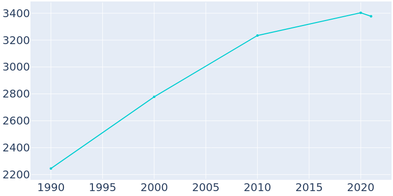 Population Graph For Cleves, 1990 - 2022