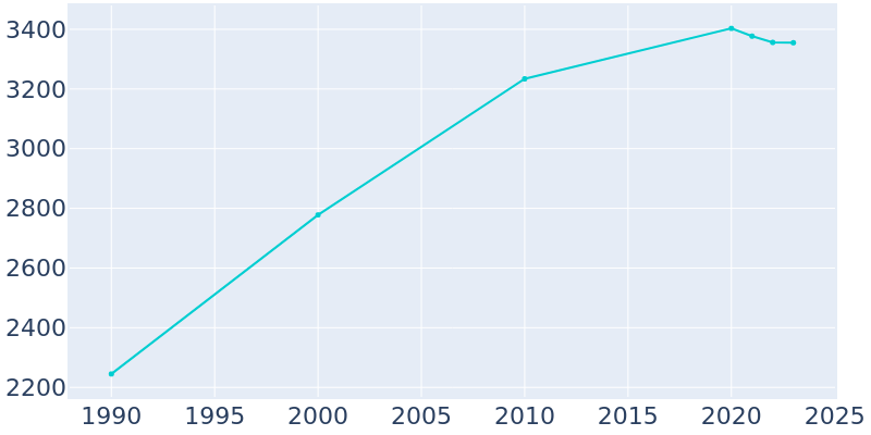 Population Graph For Cleves, 1990 - 2022