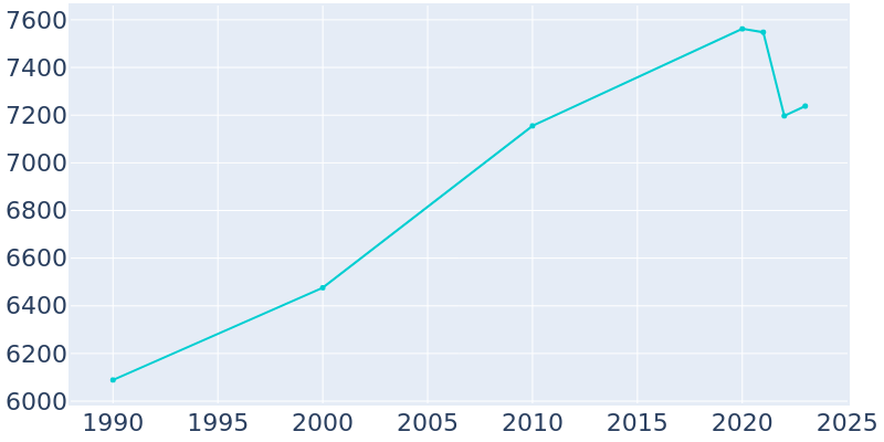 Population Graph For Clewiston, 1990 - 2022