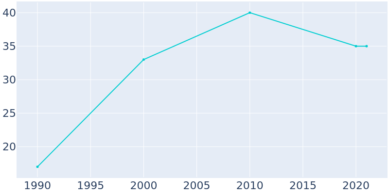 Population Graph For Cliff Village, 1990 - 2022