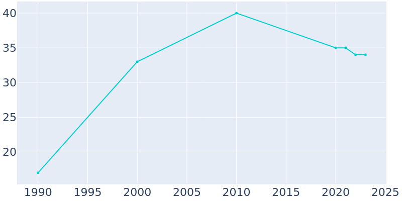 Population Graph For Cliff Village, 1990 - 2022