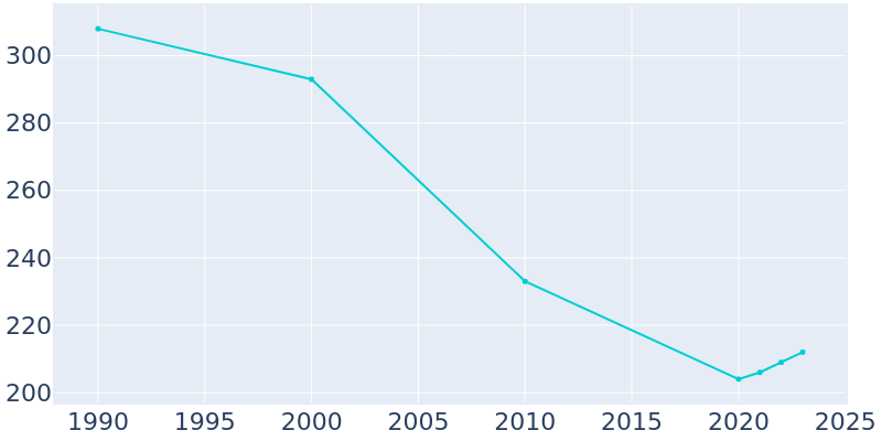 Population Graph For Clifford, 1990 - 2022