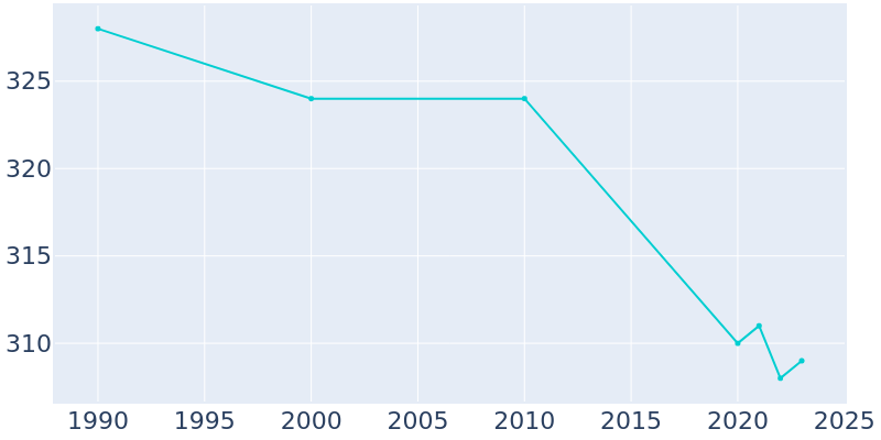 Population Graph For Clifford, 1990 - 2022