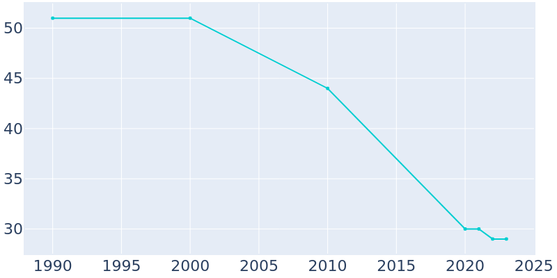 Population Graph For Clifford, 1990 - 2022