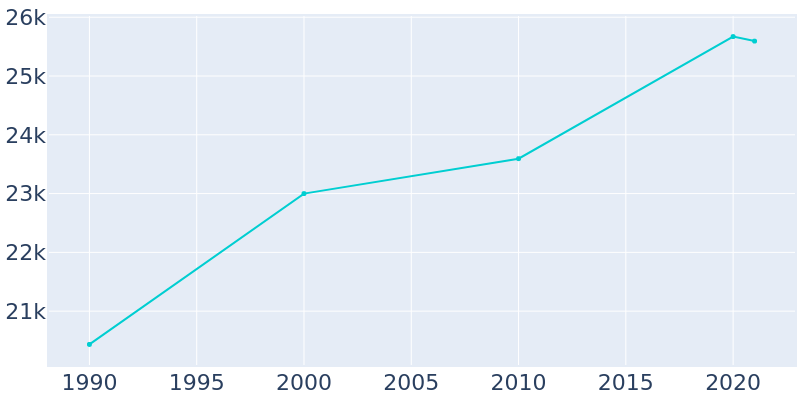 Population Graph For Cliffside Park, 1990 - 2022