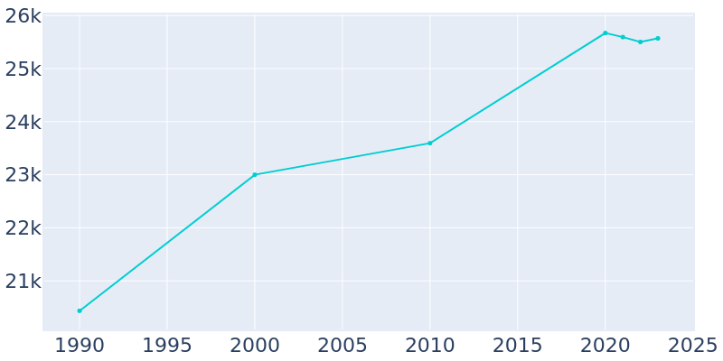 Population Graph For Cliffside Park, 1990 - 2022