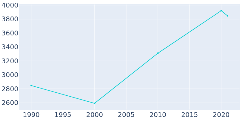 Population Graph For Clifton, 1990 - 2022