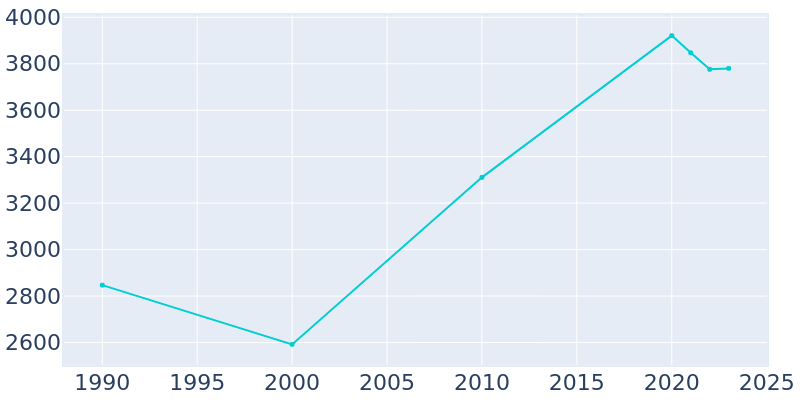 Population Graph For Clifton, 1990 - 2022