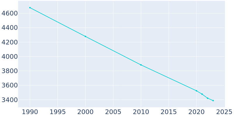 Population Graph For Clifton Forge, 1990 - 2022