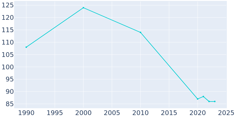 Population Graph For Clifton Hill, 1990 - 2022