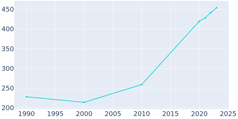 Population Graph For Clifton, 1990 - 2022