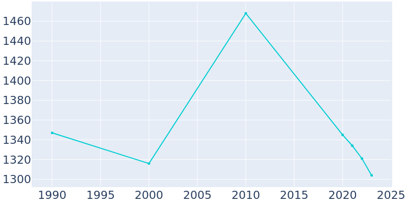 Population Graph For Clifton, 1990 - 2022