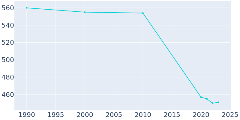 Population Graph For Clifton, 1990 - 2022