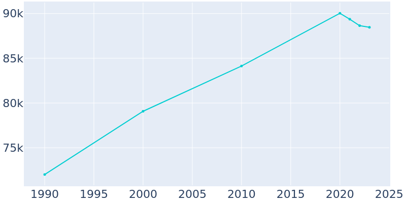 Population Graph For Clifton, 1990 - 2022