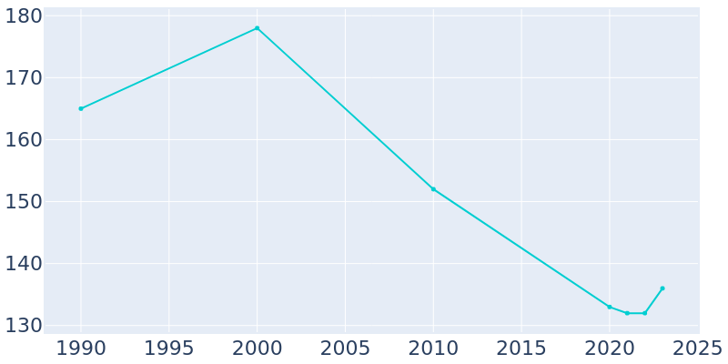 Population Graph For Clifton, 1990 - 2022