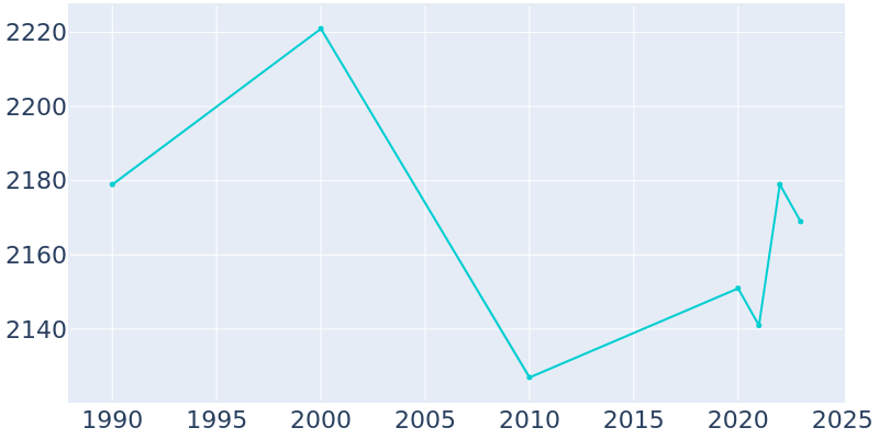 Population Graph For Clifton Springs, 1990 - 2022