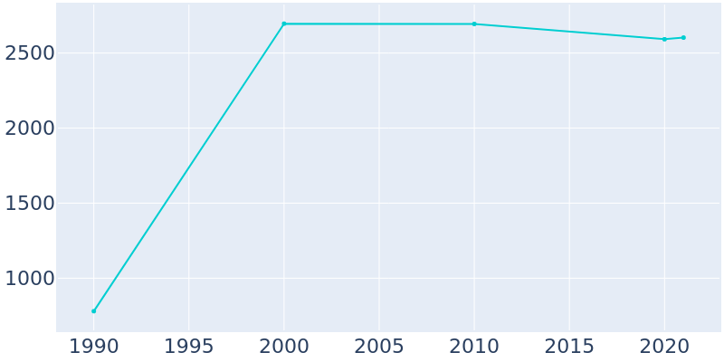 Population Graph For Clifton, 1990 - 2022