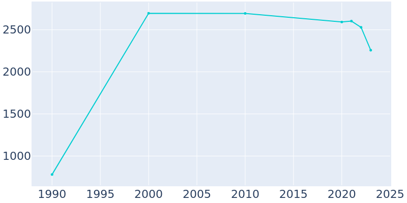 Population Graph For Clifton, 1990 - 2022