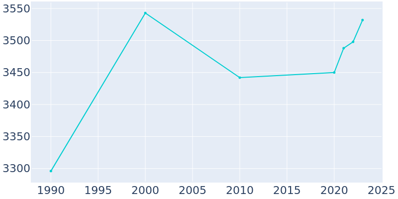 Population Graph For Clifton, 1990 - 2022