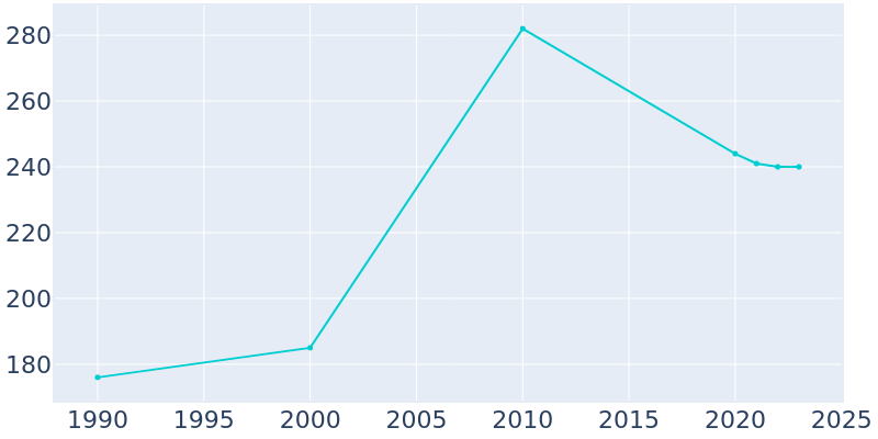 Population Graph For Clifton, 1990 - 2022