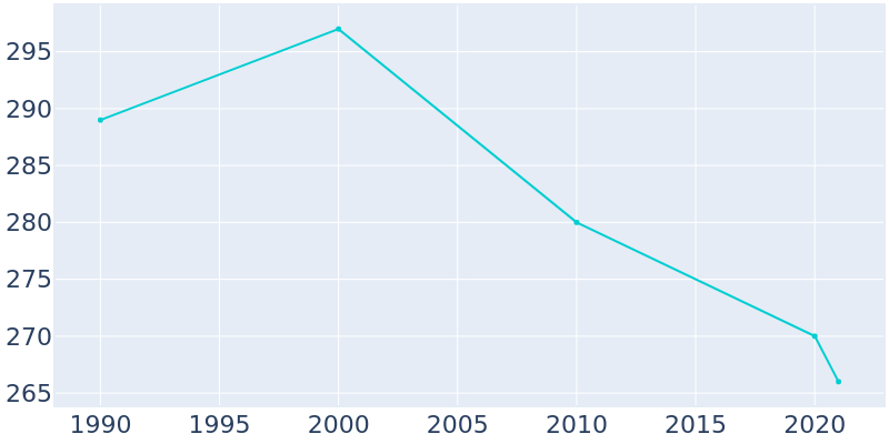 Population Graph For Climax, 1990 - 2022