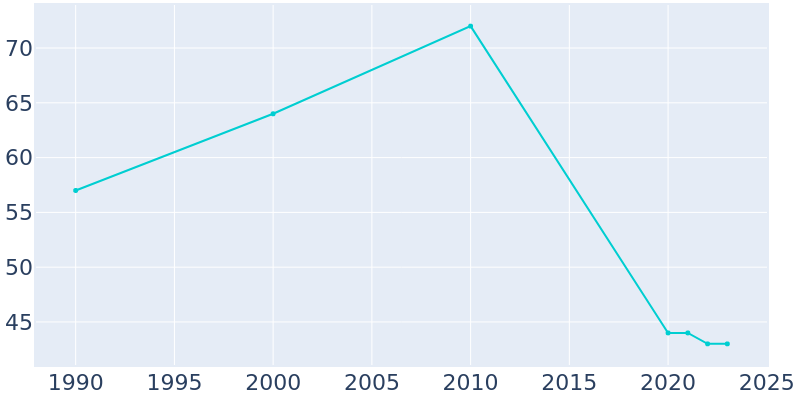 Population Graph For Climax, 1990 - 2022