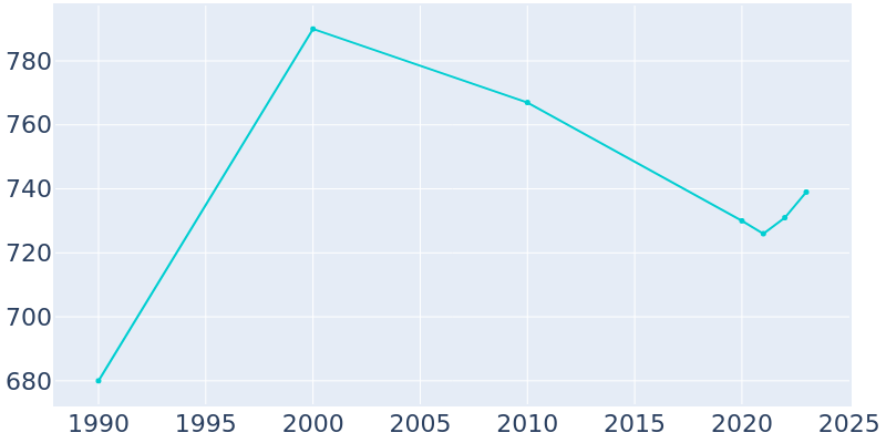 Population Graph For Climax, 1990 - 2022