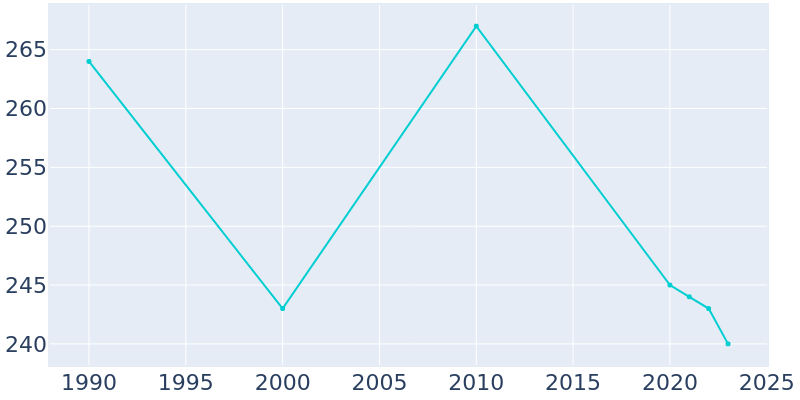 Population Graph For Climax, 1990 - 2022