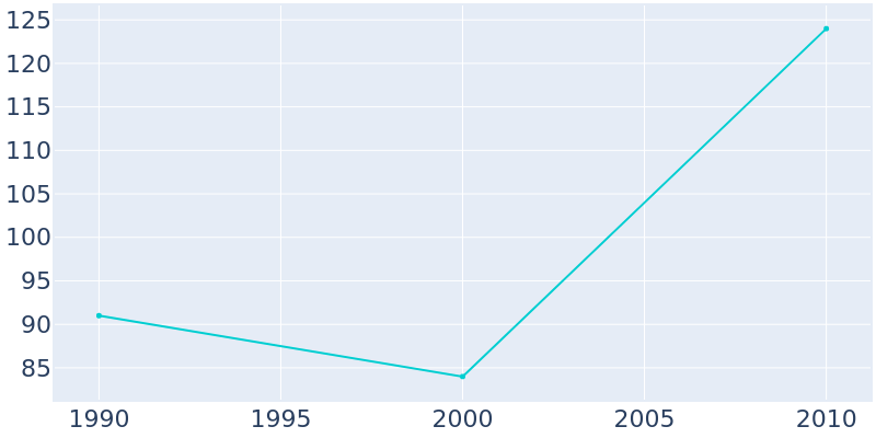 Population Graph For Climax Springs, 1990 - 2022