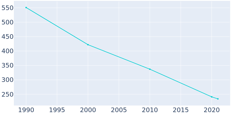 Population Graph For Clinchco, 1990 - 2022