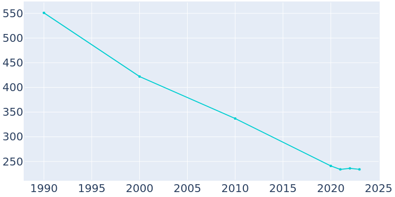 Population Graph For Clinchco, 1990 - 2022