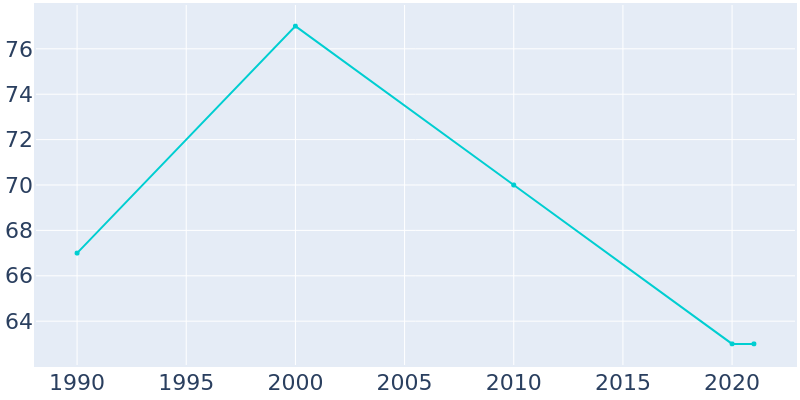 Population Graph For Clinchport, 1990 - 2022