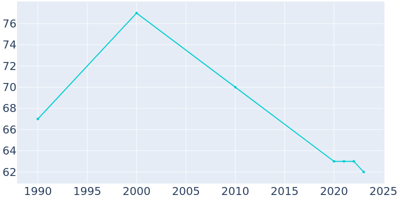 Population Graph For Clinchport, 1990 - 2022