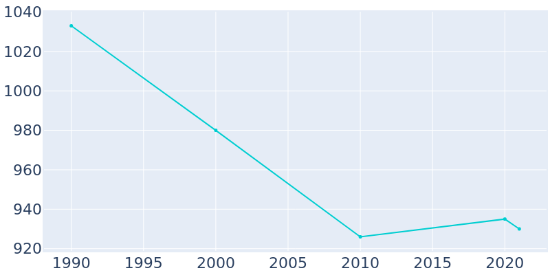 Population Graph For Clint, 1990 - 2022
