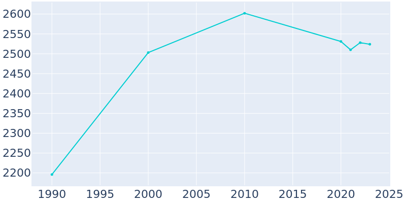 Population Graph For Clinton, 1990 - 2022