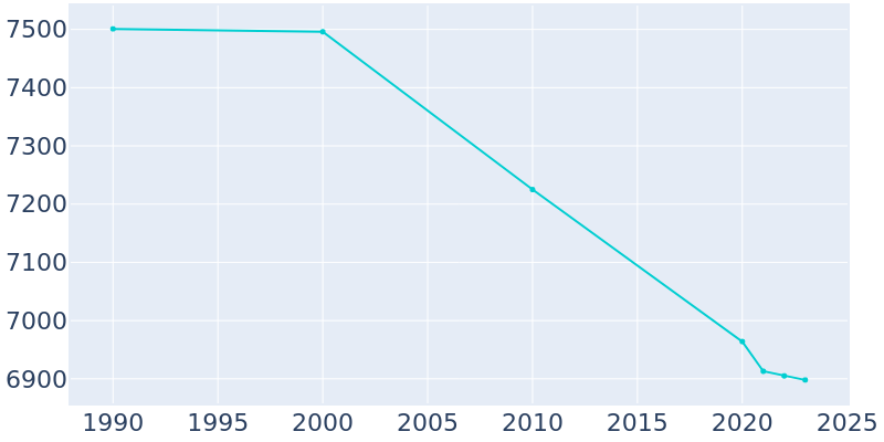 Population Graph For Clinton, 1990 - 2022