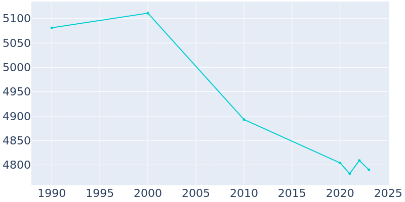 Population Graph For Clinton, 1990 - 2022