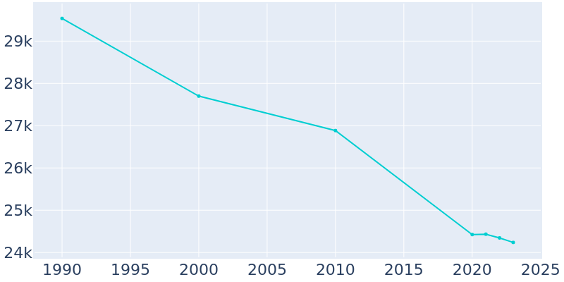 Population Graph For Clinton, 1990 - 2022