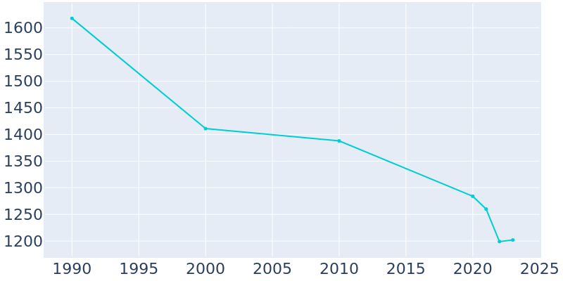 Population Graph For Clinton, 1990 - 2022