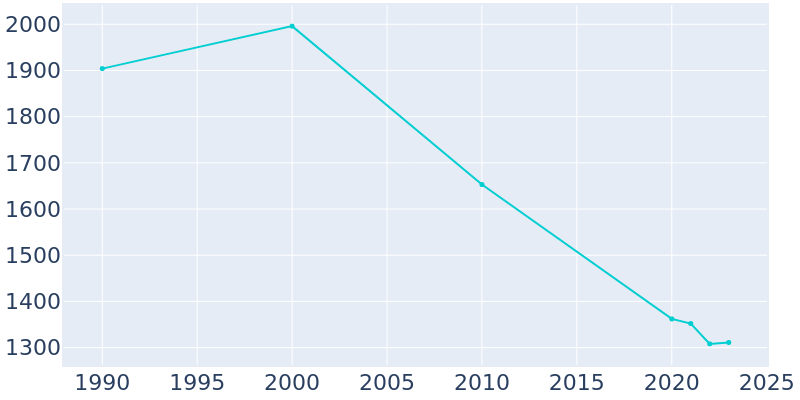 Population Graph For Clinton, 1990 - 2022