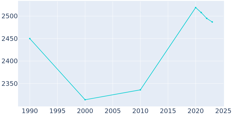 Population Graph For Clinton, 1990 - 2022