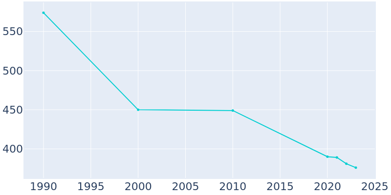 Population Graph For Clinton, 1990 - 2022