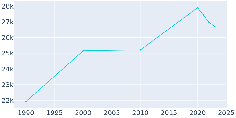 Population Graph For Clinton, 1990 - 2022