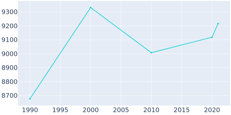 Population Graph For Clinton, 1990 - 2022
