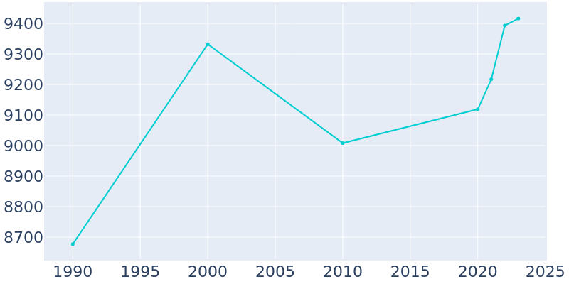 Population Graph For Clinton, 1990 - 2022