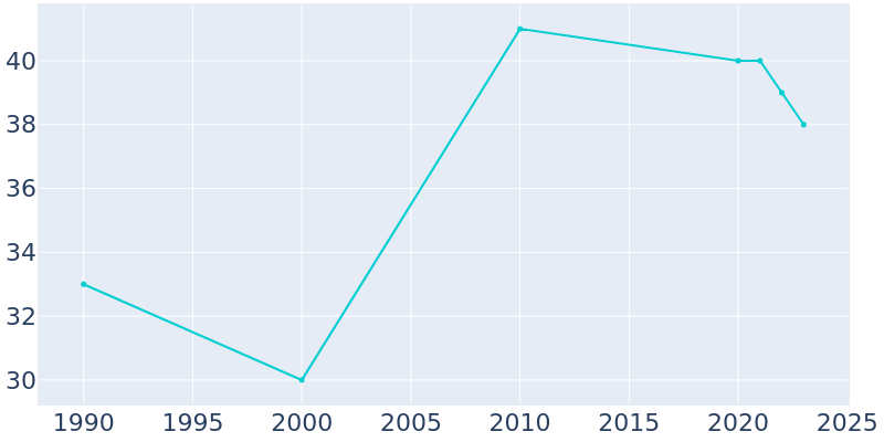 Population Graph For Clinton, 1990 - 2022